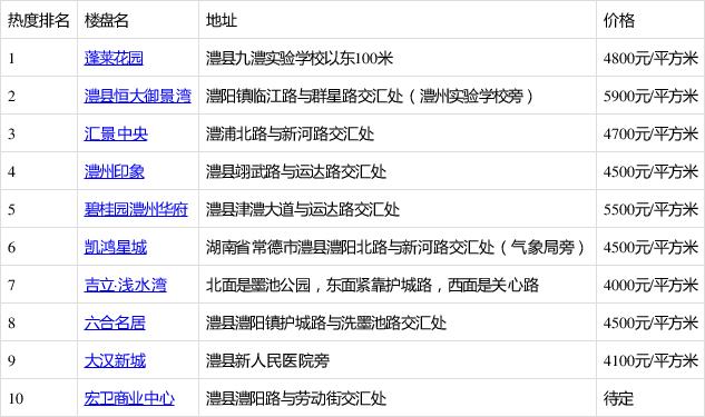 澧县房价最新楼盘2019年概述