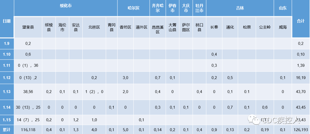 全国疫情最新黑龙江概况