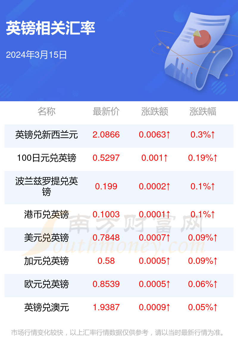 英磅兑欧元的汇率最新动态分析