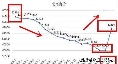 揭秘2019年北京最新房价走势与影响因素