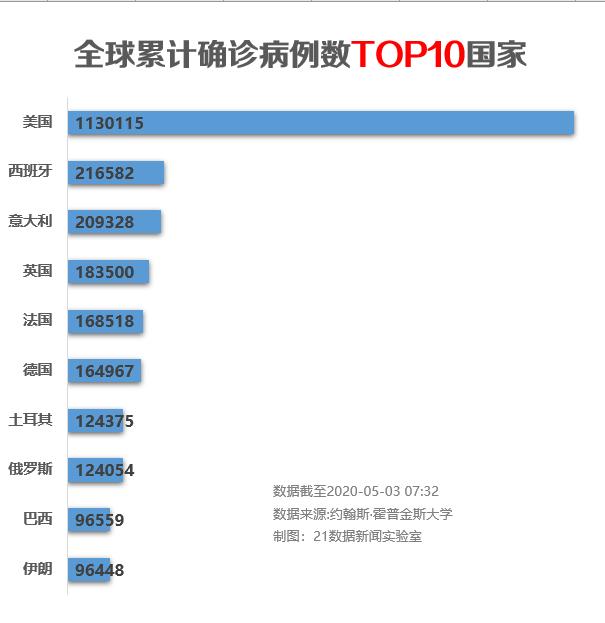 美国最新确诊人数与国际疫情现状