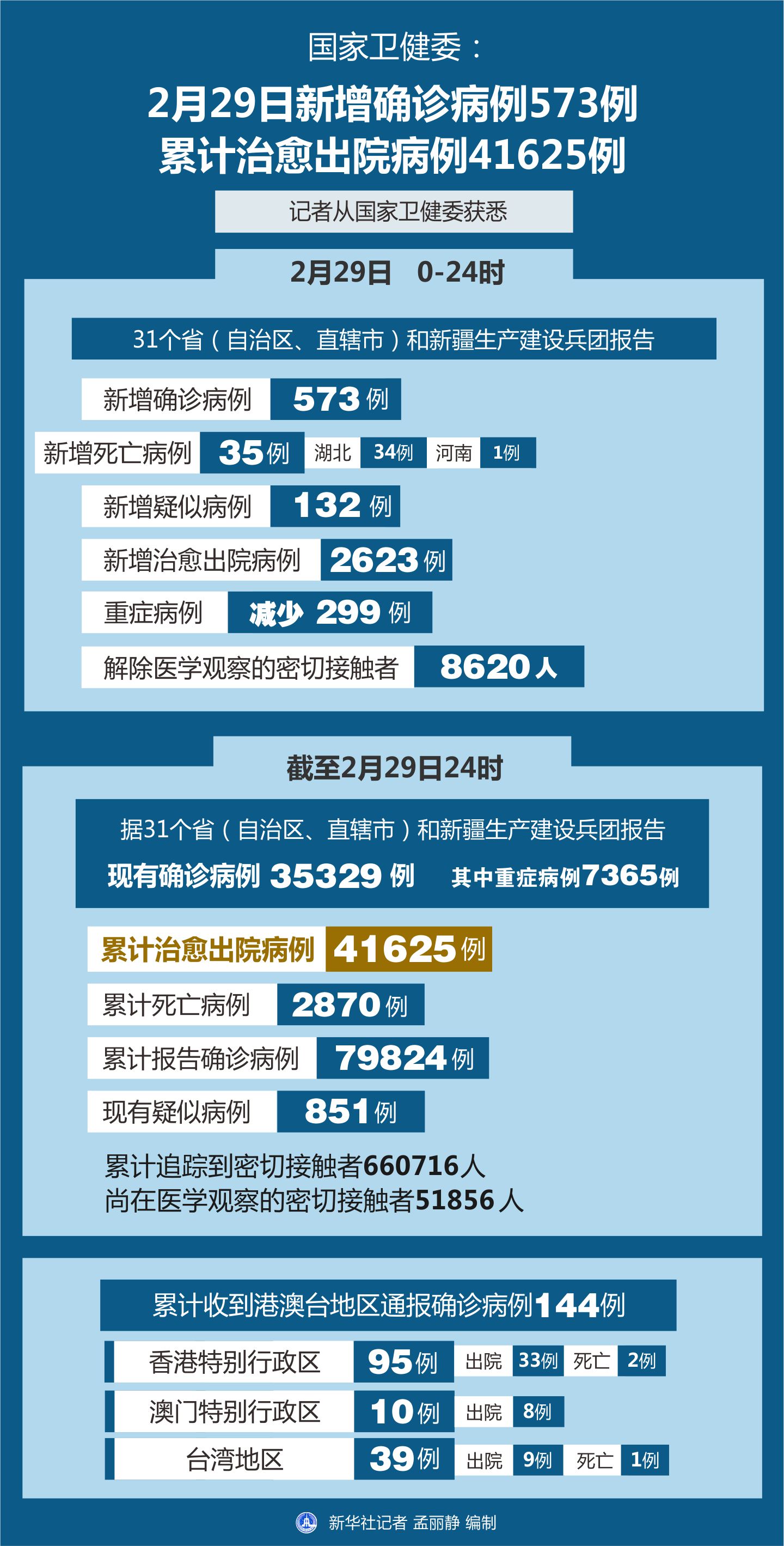 全国最新确诊病例分析与观察